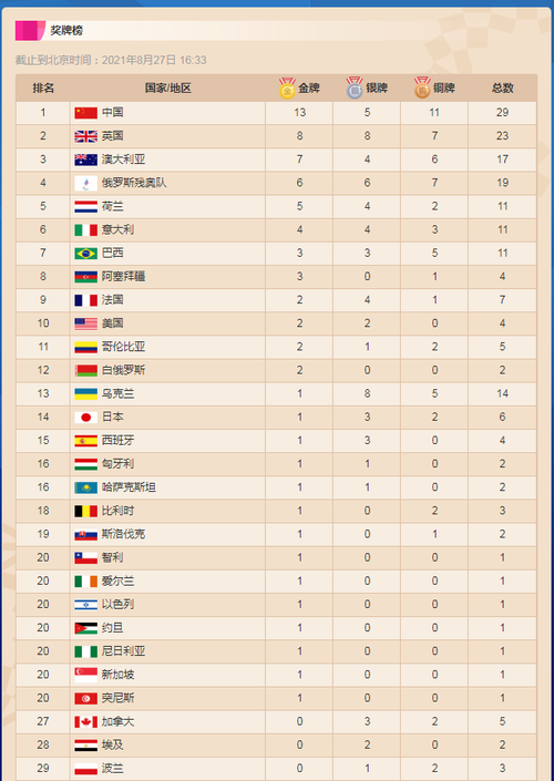 2021残奥会奖牌榜排名